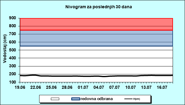 Nivogram za poslednjih 30 dana