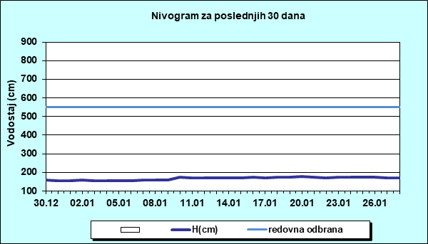 Nivogram za poslednjih 30 dana