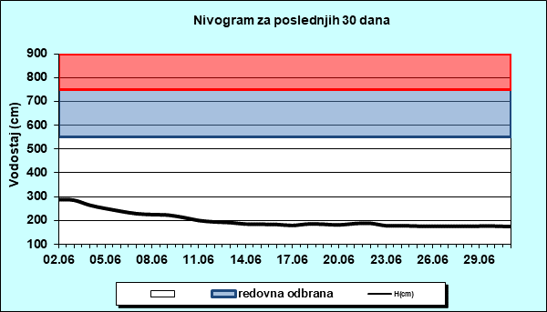 Nivogram za poslednjih 30 dana