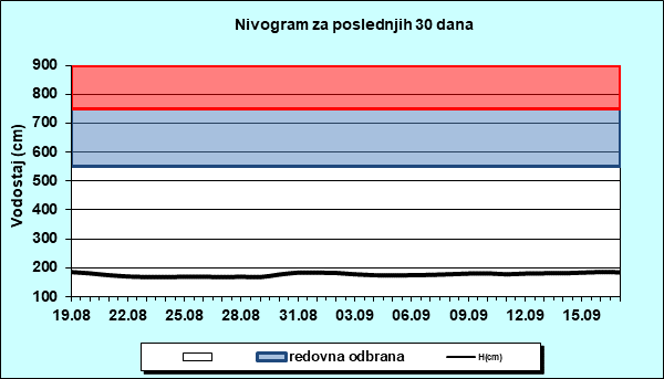 Nivogram za poslednjih 30 dana