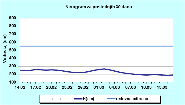 Nivogram za poslednjih 30 dana