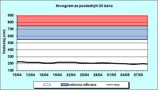 Nivogram za poslednjih 30 dana