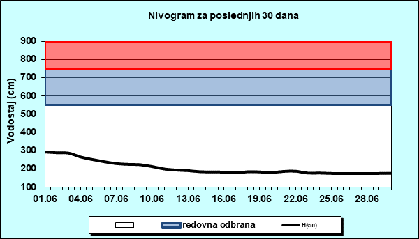 Nivogram za poslednjih 30 dana