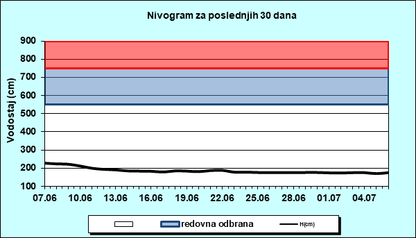 Nivogram za poslednjih 30 dana
