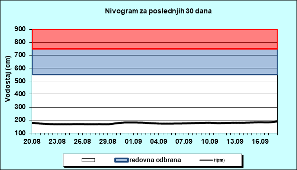 Nivogram za poslednjih 30 dana