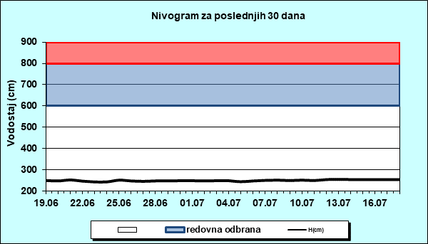 Nivogram za poslednjih 30 dana