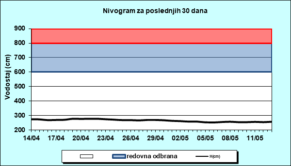Nivogram za poslednjih 30 dana