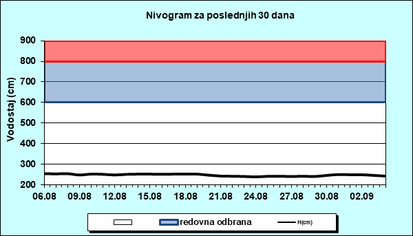 Nivogram za poslednjih 30 dana