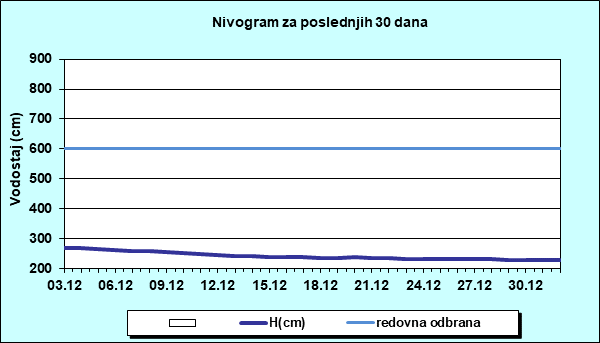 Nivogram za poslednjih 30 dana