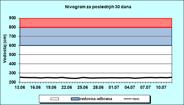 Nivogram za poslednjih 30 dana