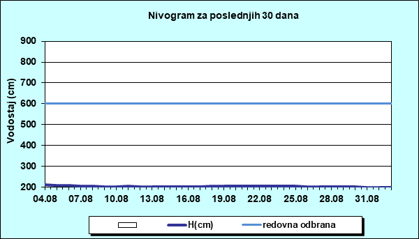 Nivogram za poslednjih 30 dana