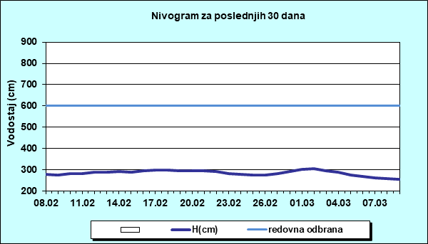 Nivogram za poslednjih 30 dana