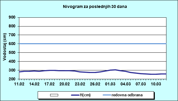 Nivogram za poslednjih 30 dana