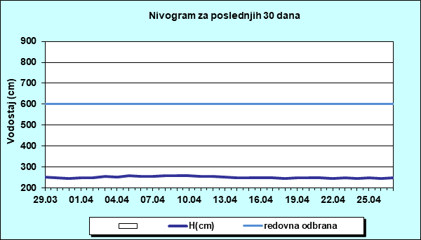 Nivogram za poslednjih 30 dana