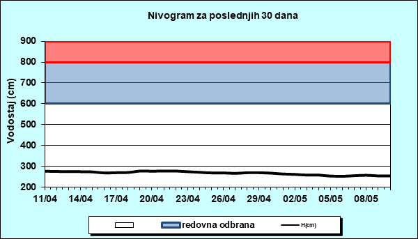 Nivogram za poslednjih 30 dana