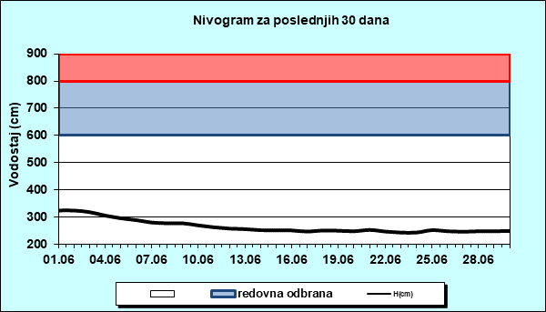 Nivogram za poslednjih 30 dana