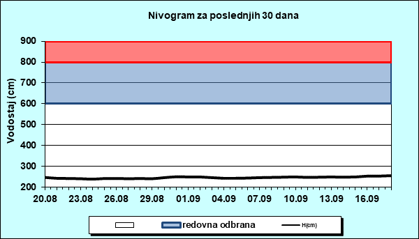 Nivogram za poslednjih 30 dana