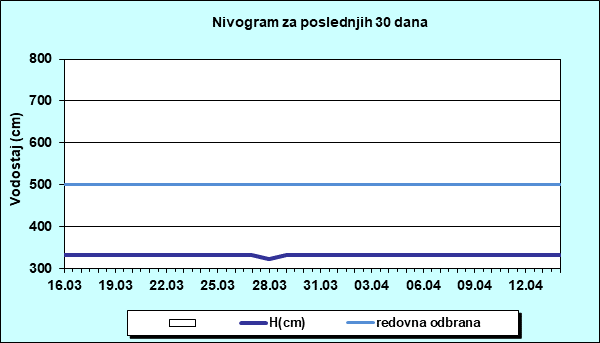 Nivogram za poslednjih 30 dana