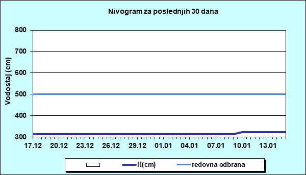Nivogram za poslednjih 30 dana