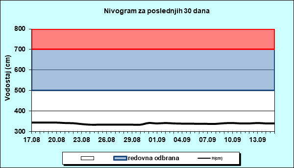 Nivogram za poslednjih 30 dana