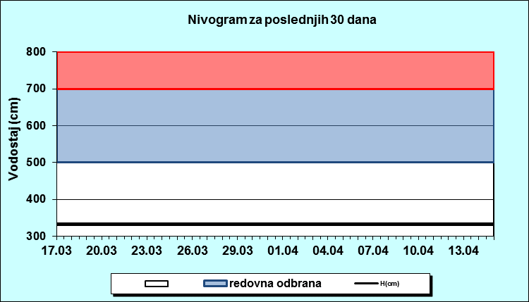 Nivogram za poslednjih 30 dana