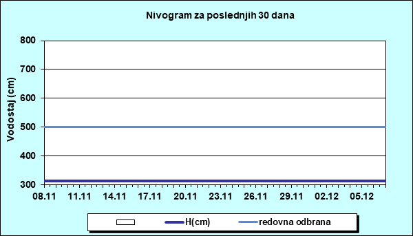 Nivogram za poslednjih 30 dana
