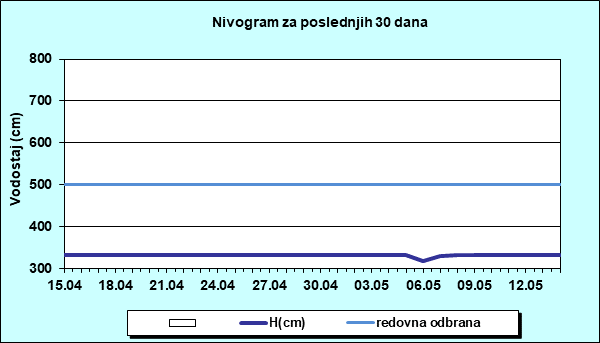Nivogram za poslednjih 30 dana