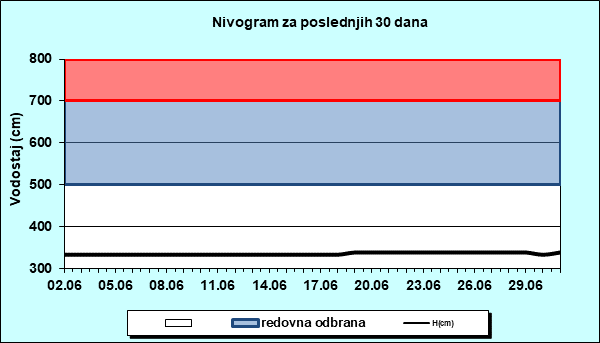 Nivogram za poslednjih 30 dana