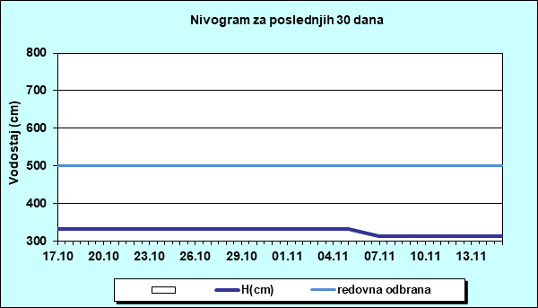 Nivogram za poslednjih 30 dana