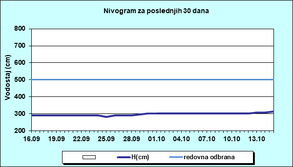 Nivogram za poslednjih 30 dana