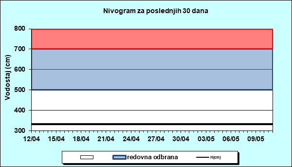 Nivogram za poslednjih 30 dana