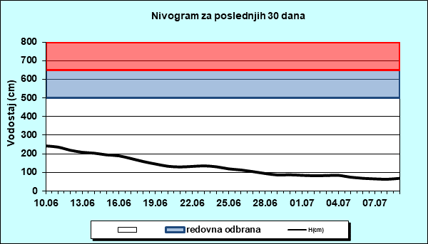 Nivogram za poslednjih 30 dana