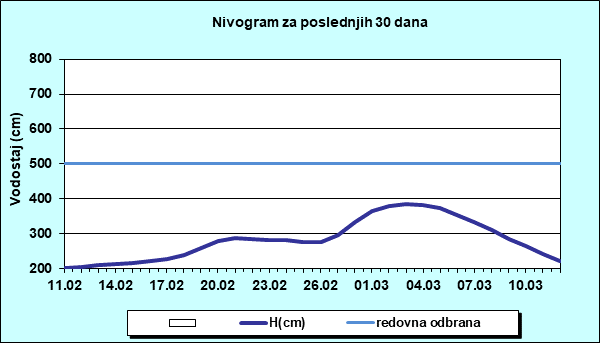 Nivogram za poslednjih 30 dana