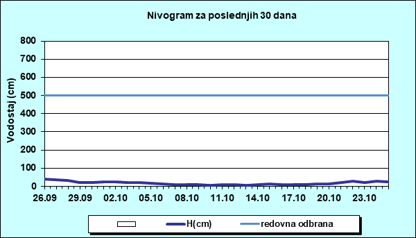 Nivogram za poslednjih 30 dana