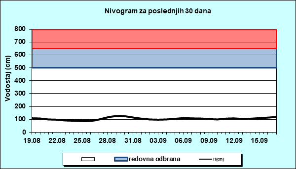 Nivogram za poslednjih 30 dana