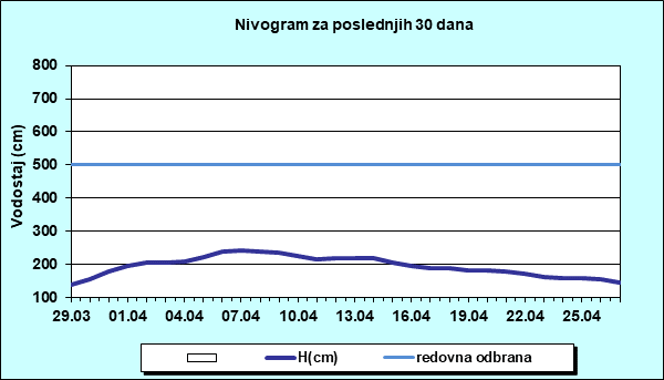 Nivogram za poslednjih 30 dana