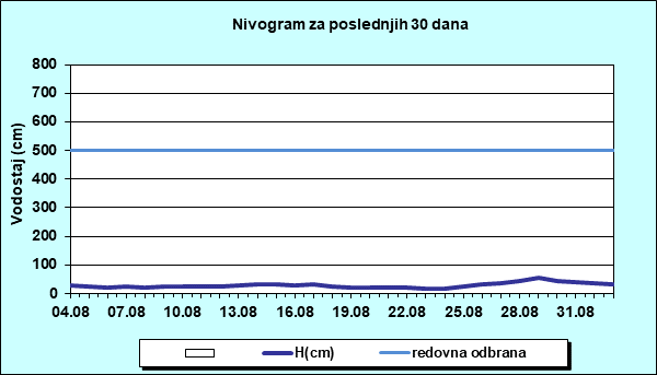 Nivogram za poslednjih 30 dana