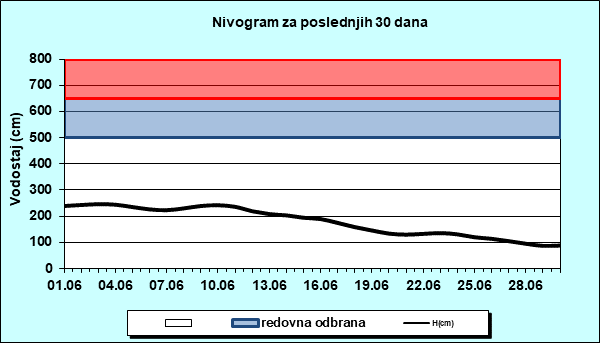 Nivogram za poslednjih 30 dana