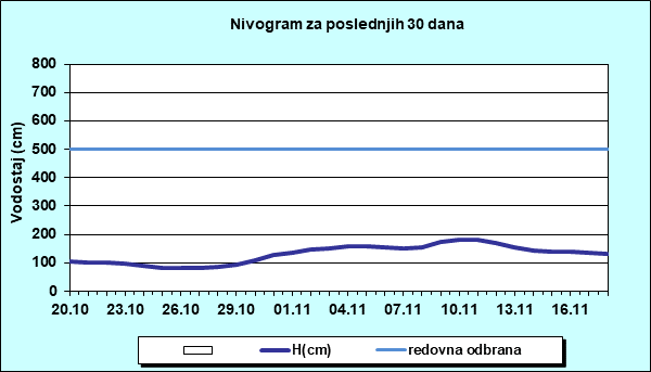 Nivogram za poslednjih 30 dana