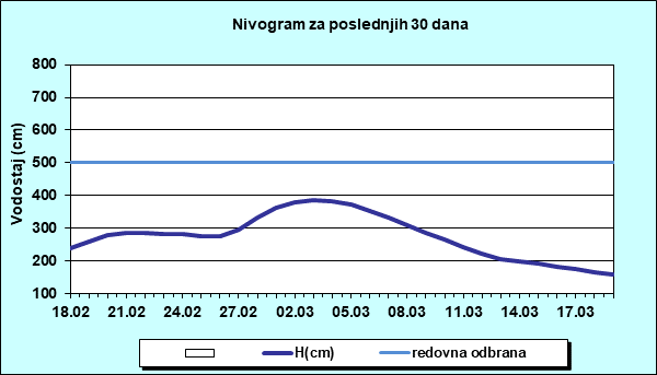 Nivogram za poslednjih 30 dana