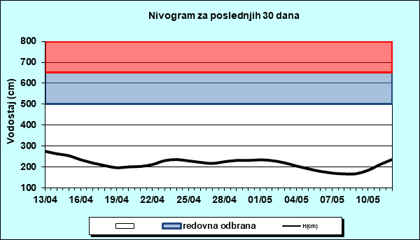 Nivogram za poslednjih 30 dana