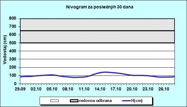 Nivogram za poslednjih 30 dana