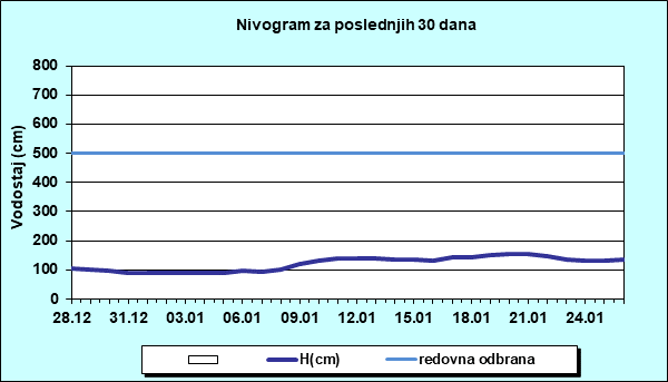 Nivogram za poslednjih 30 dana
