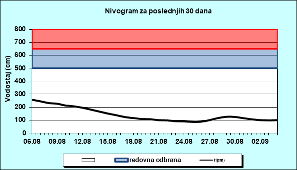 Nivogram za poslednjih 30 dana