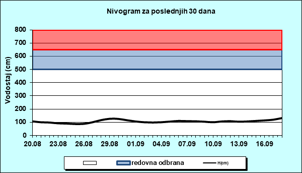 Nivogram za poslednjih 30 dana