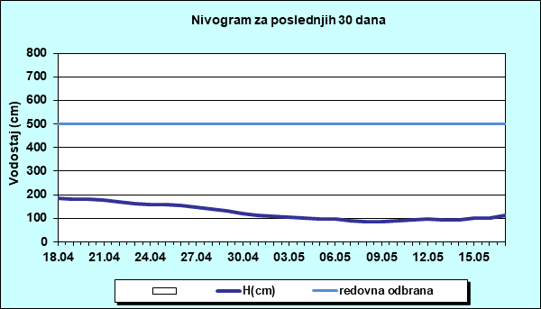 Nivogram za poslednjih 30 dana