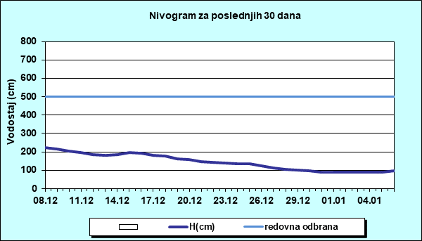 Nivogram za poslednjih 30 dana