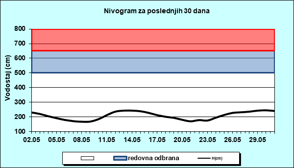 Nivogram za poslednjih 30 dana