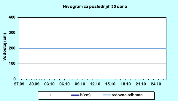 Nivogram za poslednjih 30 dana