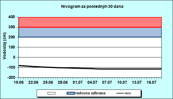 Nivogram za poslednjih 30 dana